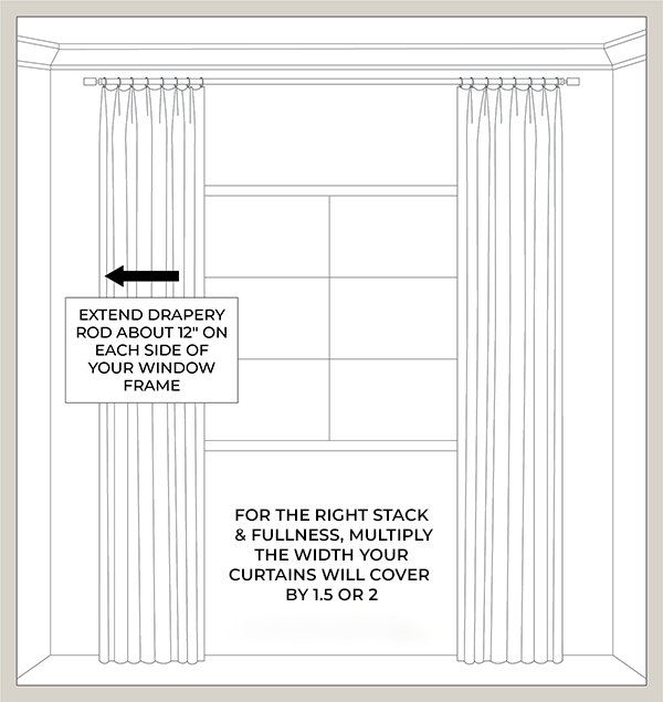 A diagram shows the best practices for how to measure your drape panels for width for the right stack and fullness